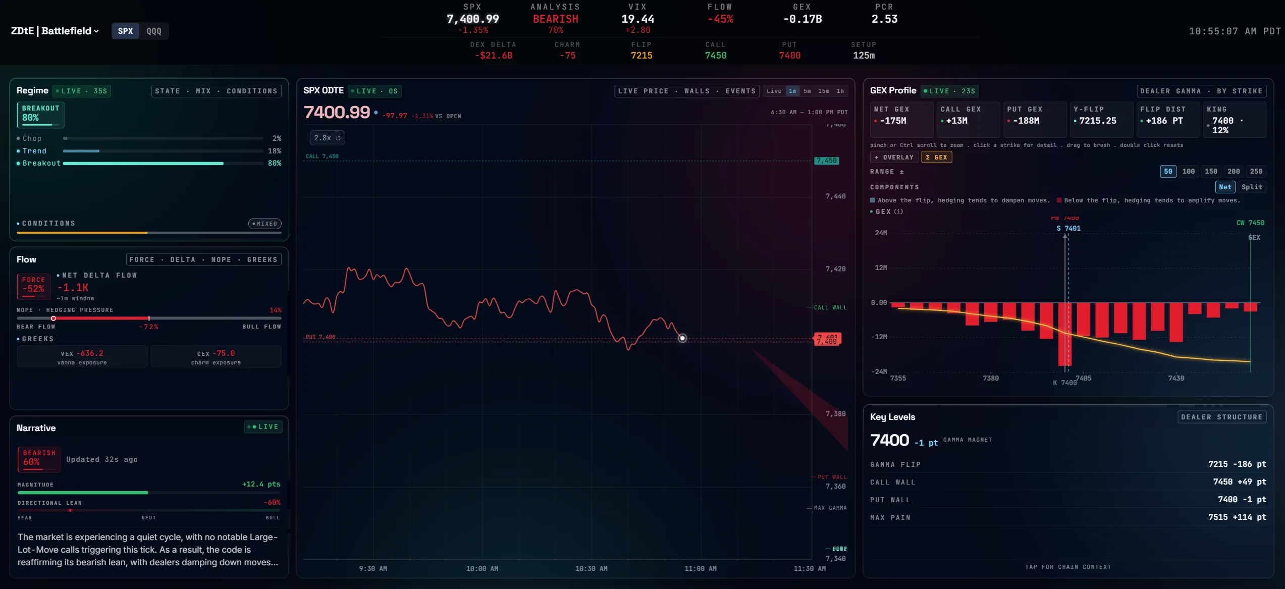 Battlefield Decision page: regime state, live SPX 0DTE chart with dealer walls, GEX profile by strike, and key levels